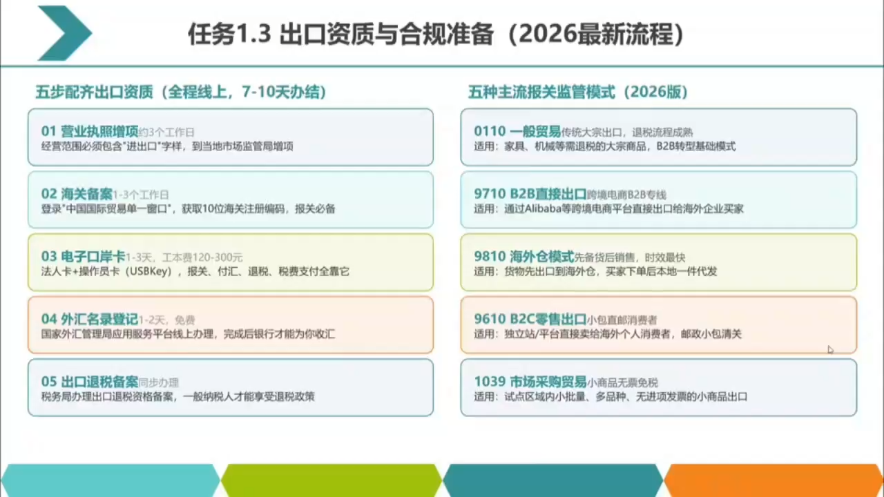 730224833cd1a8ebd90db6154138c90e.png 2026数字化外贸:AI时代的出口业务流程实务