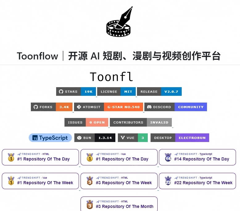 a4dfb176d37db9e1d5654a9001a5e09f.jpeg 做AI短剧总卡在流程上?1.9w stars的Toonflow-app把剧本分镜到出片串起来了,爆火视频创作工作台